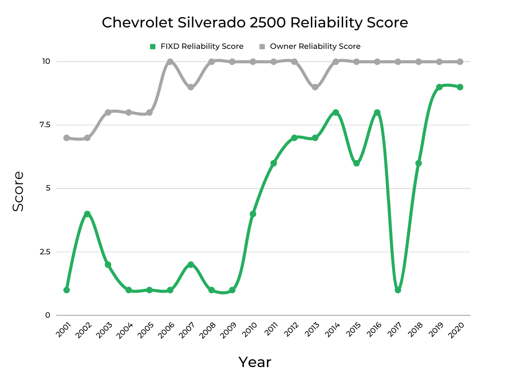 Chevrolet Silverado 2500 Reliability Score