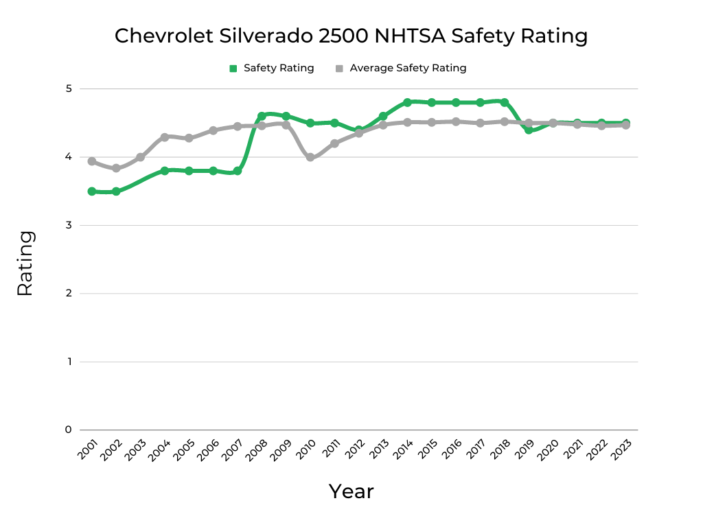 Chevrolet Silverado 2500 NHTSA Safety Rating