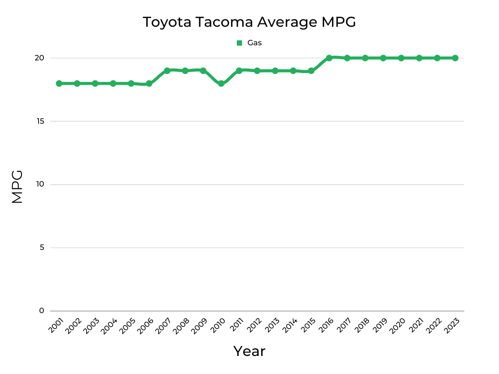 Toyota Tacoma Average MPG