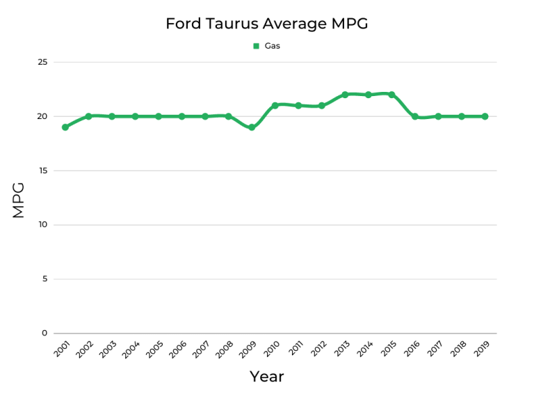 Sitemapcdatahttpsjoedreferenzcomford Taurus Reliability By Year