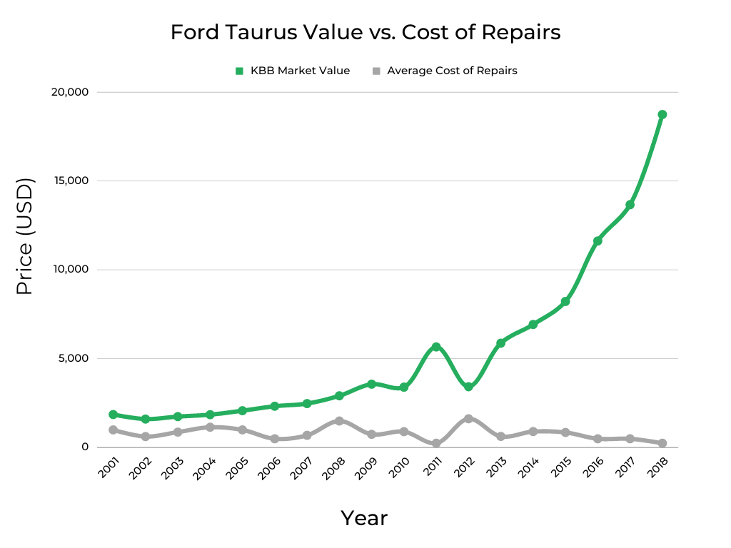 Ford Taurus Market Value vs Cost of Repairs