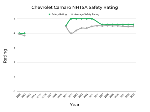 Best & Worst Years of Chevrolet Camaro - Graphs & Owner Surveys - FIXD