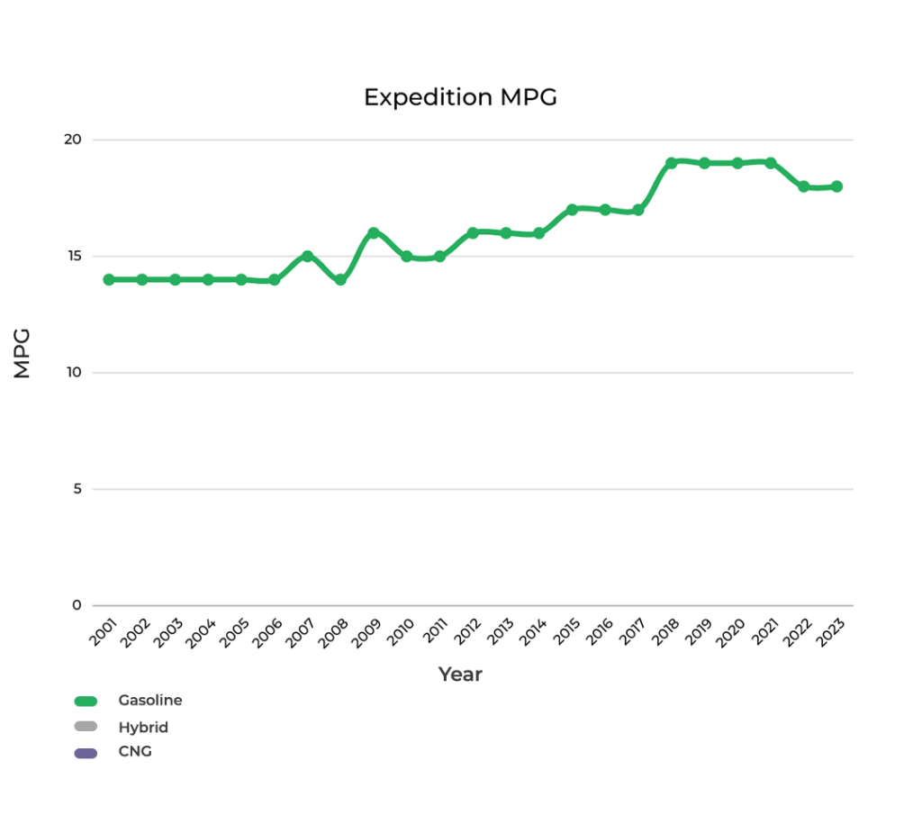 Ford Expedition MPG Value