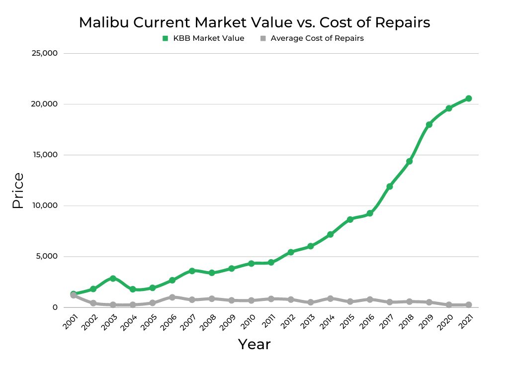 Chevrolet Malibu Current Market Value vs Cost of Repairs