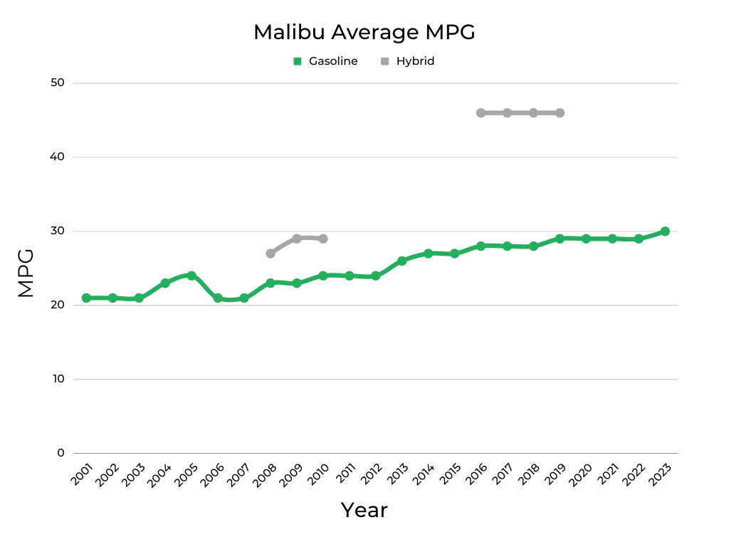 Chevrolet Malibu Average MPG