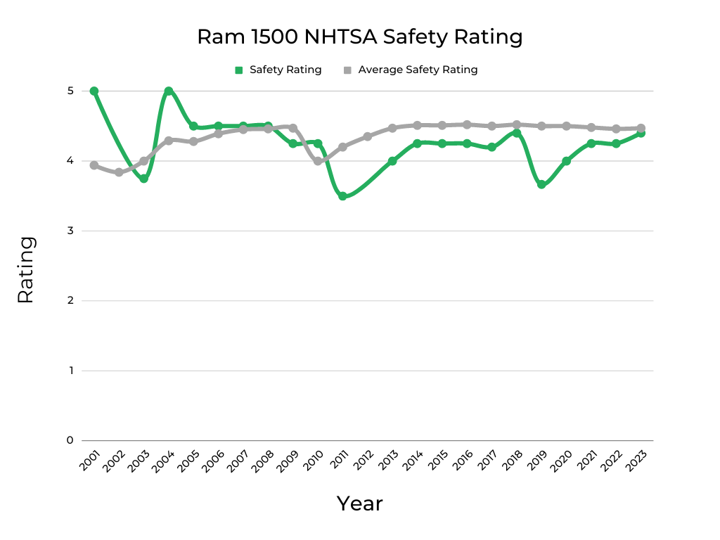 Ram 1500 NHTSA Safety Rating