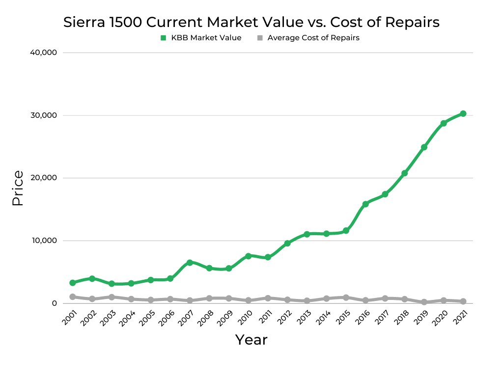GMC Sierra Current Market Value vs Cost of Repairs