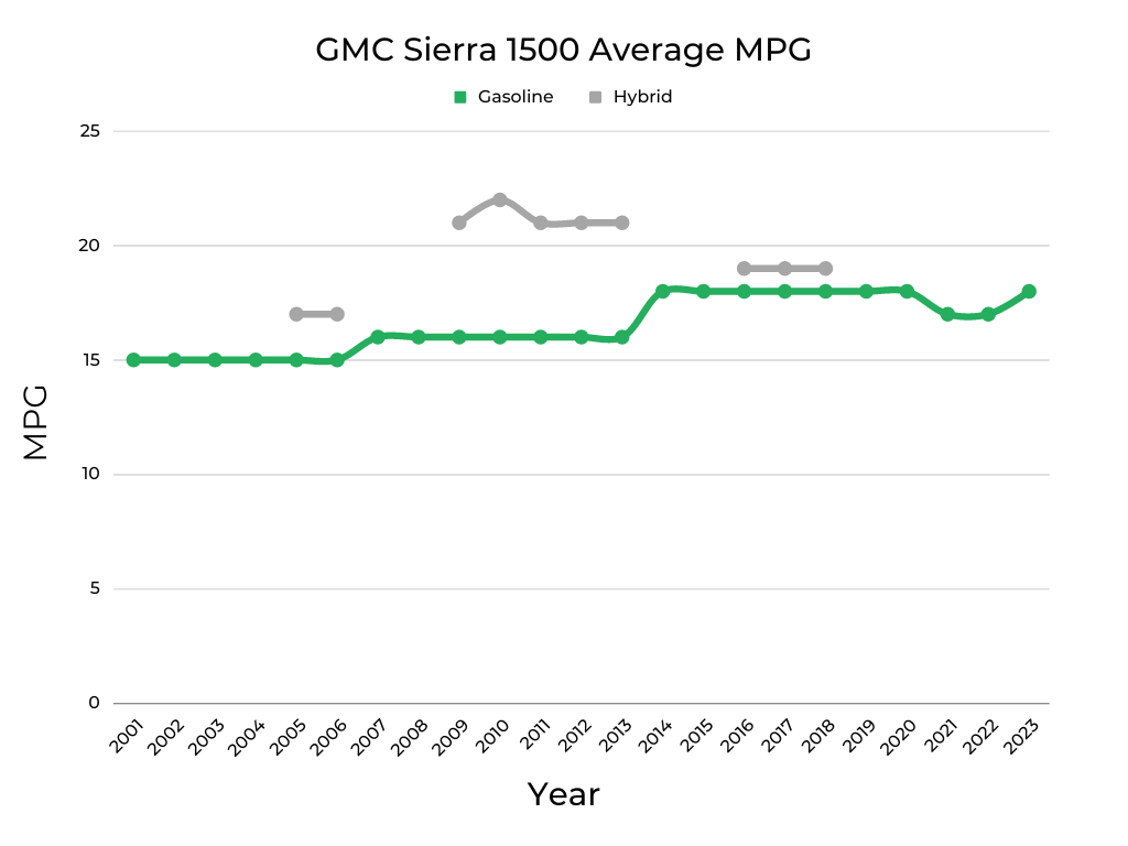 GMC Sierra 1500 Average MPG