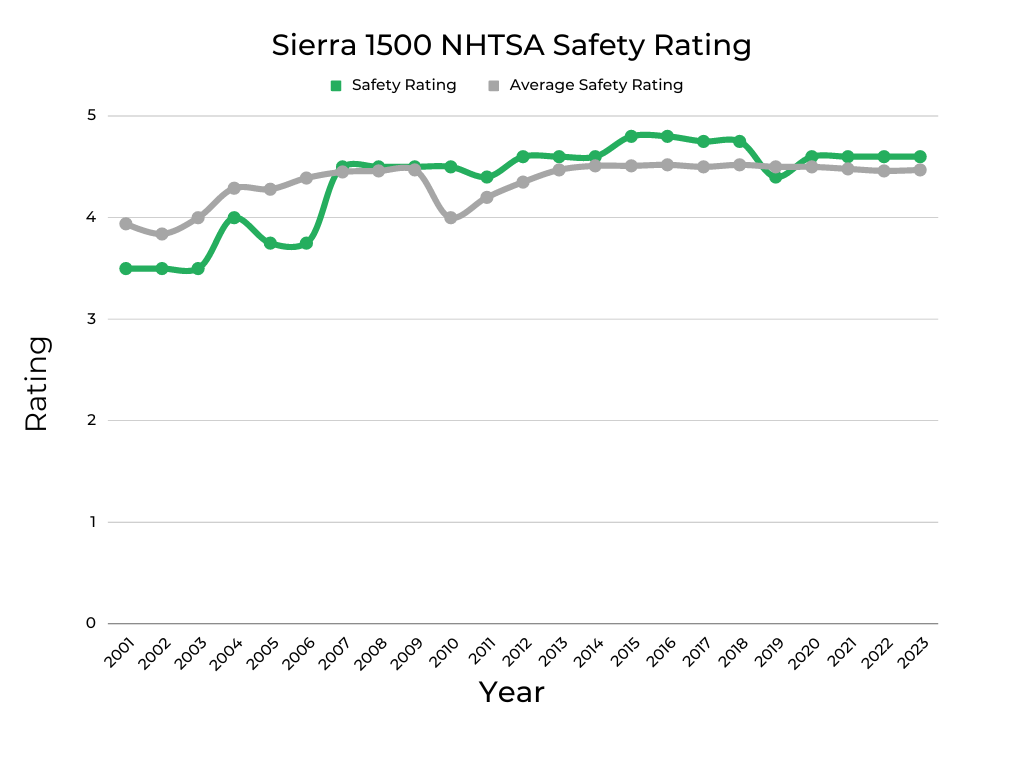 GMC Sierra 1500 Safety Rating
