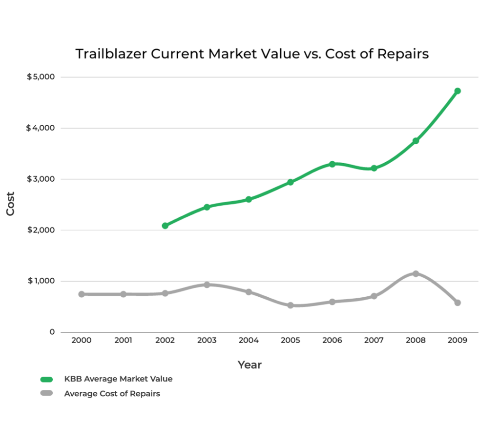 Chevrolet Trailblazer Current Market Value vs Cost of Repairs