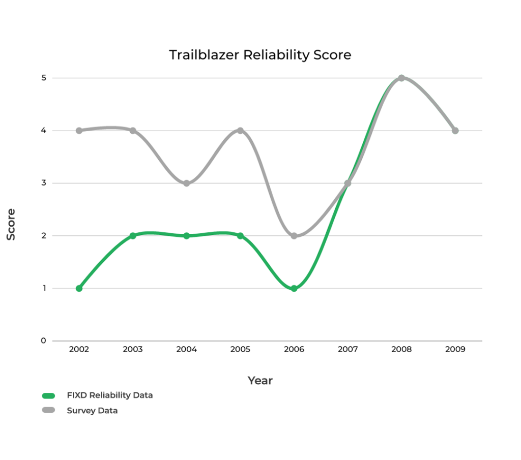 Chevrolet Trailblazer Engine Reliability Score
