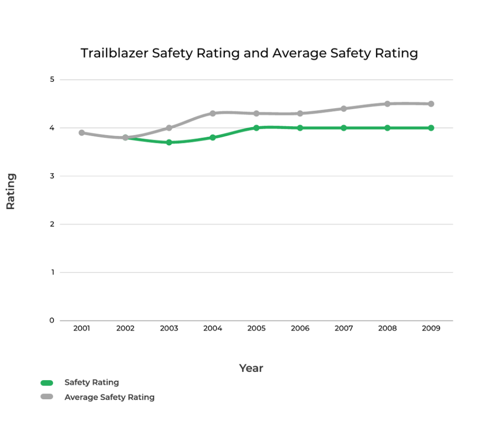 Chevrolet Trailblazer Safety Score