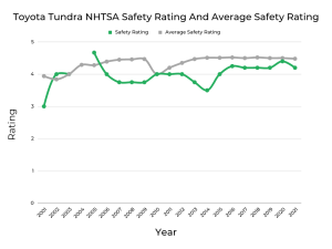 Best & Worst Years of Toyota Tundra - Graphs & Owner Surveys - FIXD