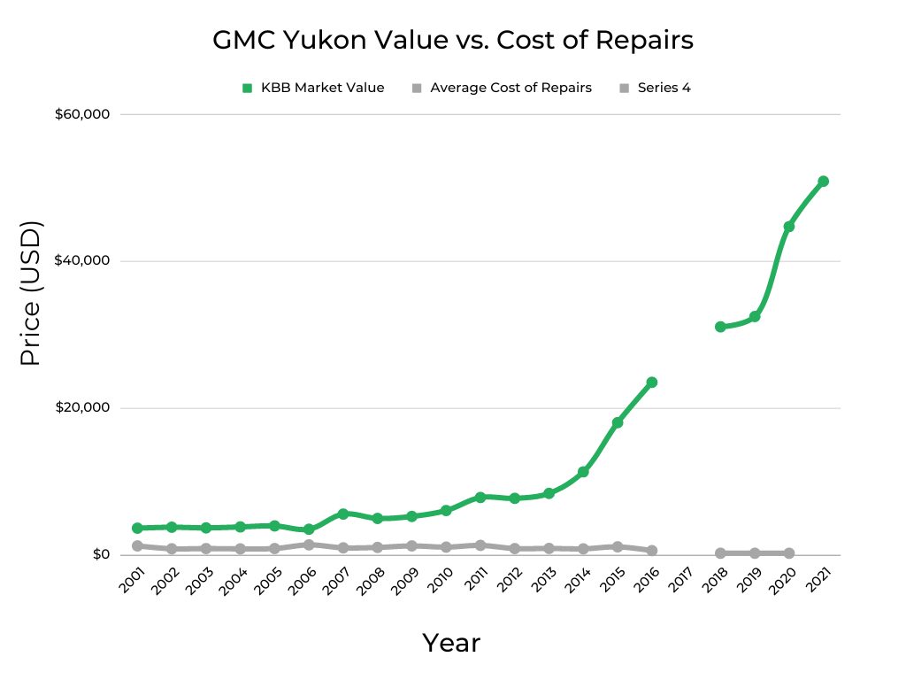GMC Yukon Market Value vs Cost of Repairs