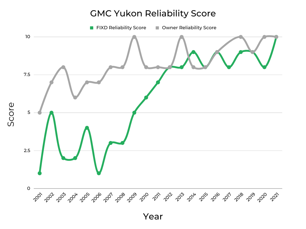 GMC Yukon Engine Reliability Score