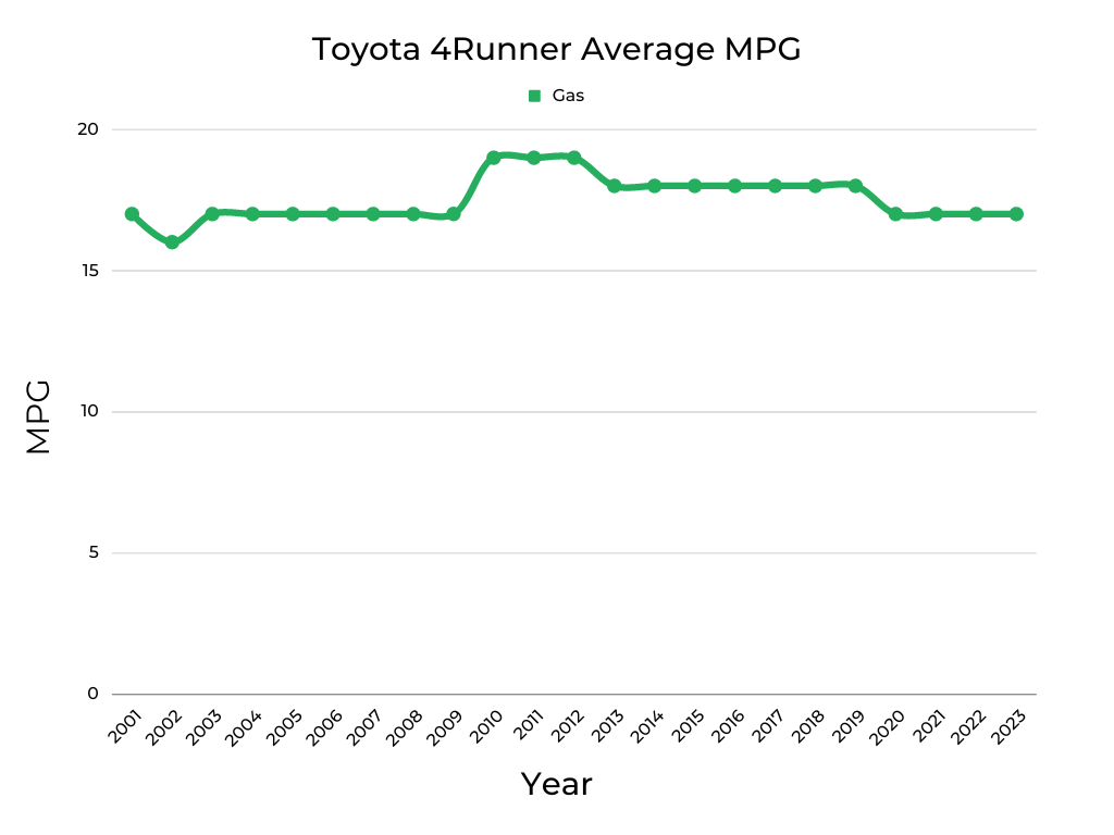 Toyota 4Runner Average MPG