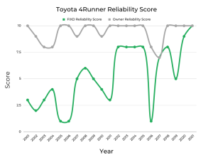 Best & Worst Years of Toyota 4Runner - Graphs & Owner Surveys - FIXD