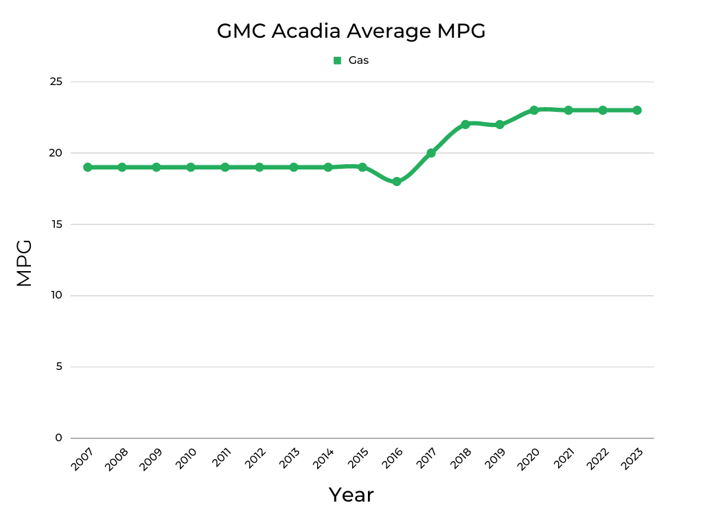 GMC Acadia Average MPG