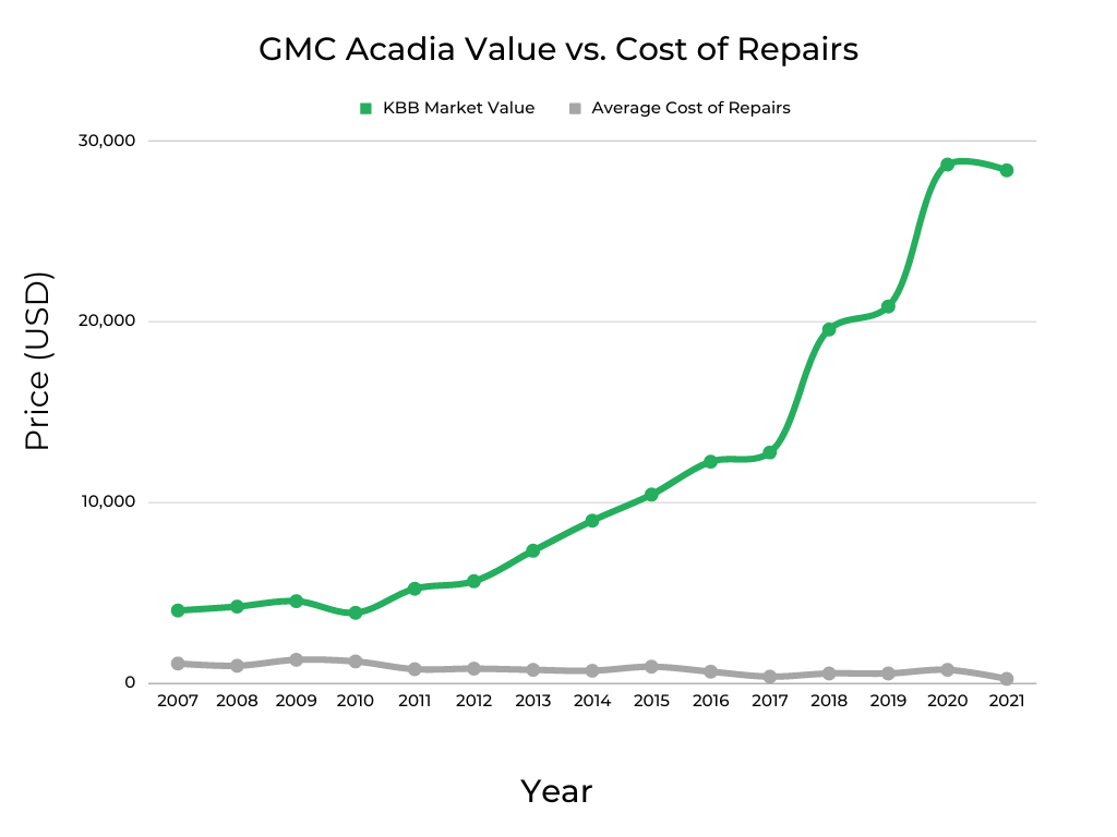 GMC Acadia Market Value vs Cost of Repairs
