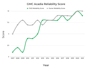 Best & Worst Years of GMC Acadia - Graphs & Owner Surveys - FIXD
