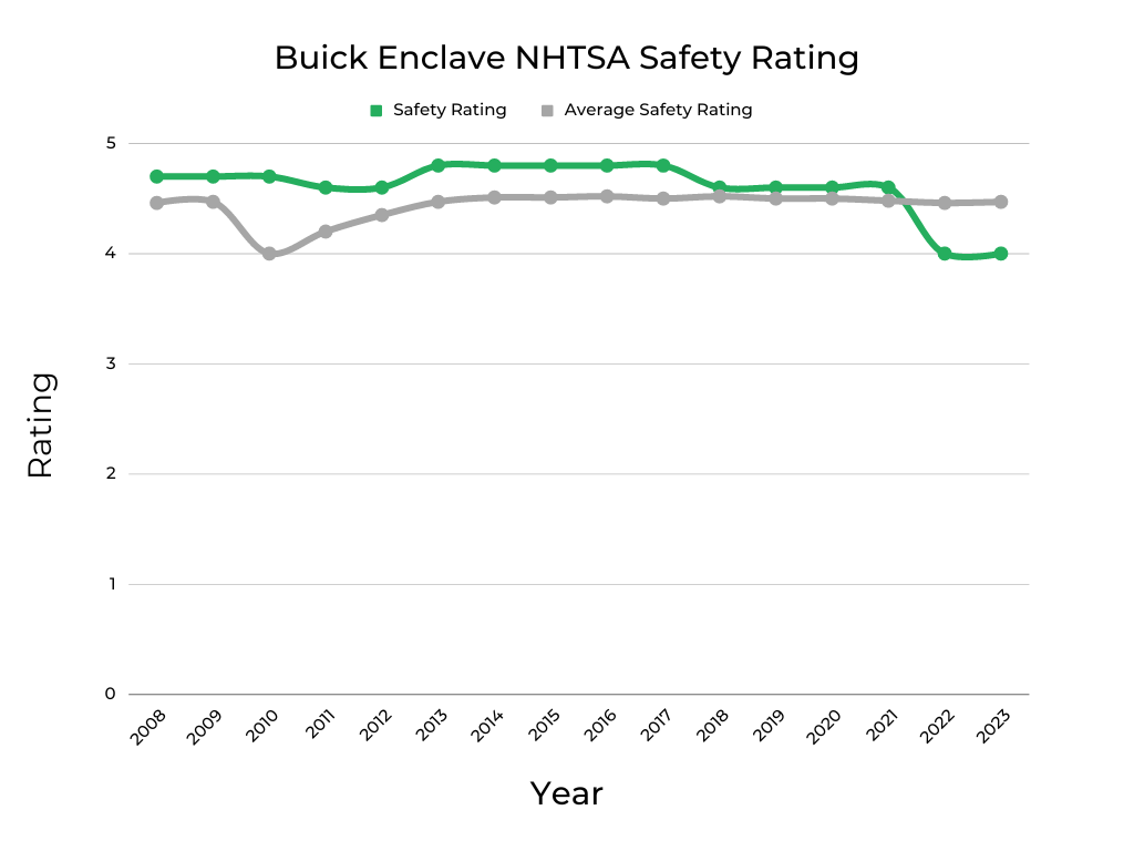 Buick Enclave NHTSA Safety Rating