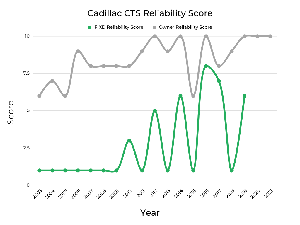 Cadillac CTS Engine Reliability Score