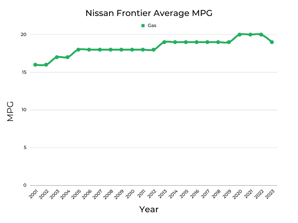 Nissan Frontier Average MPG