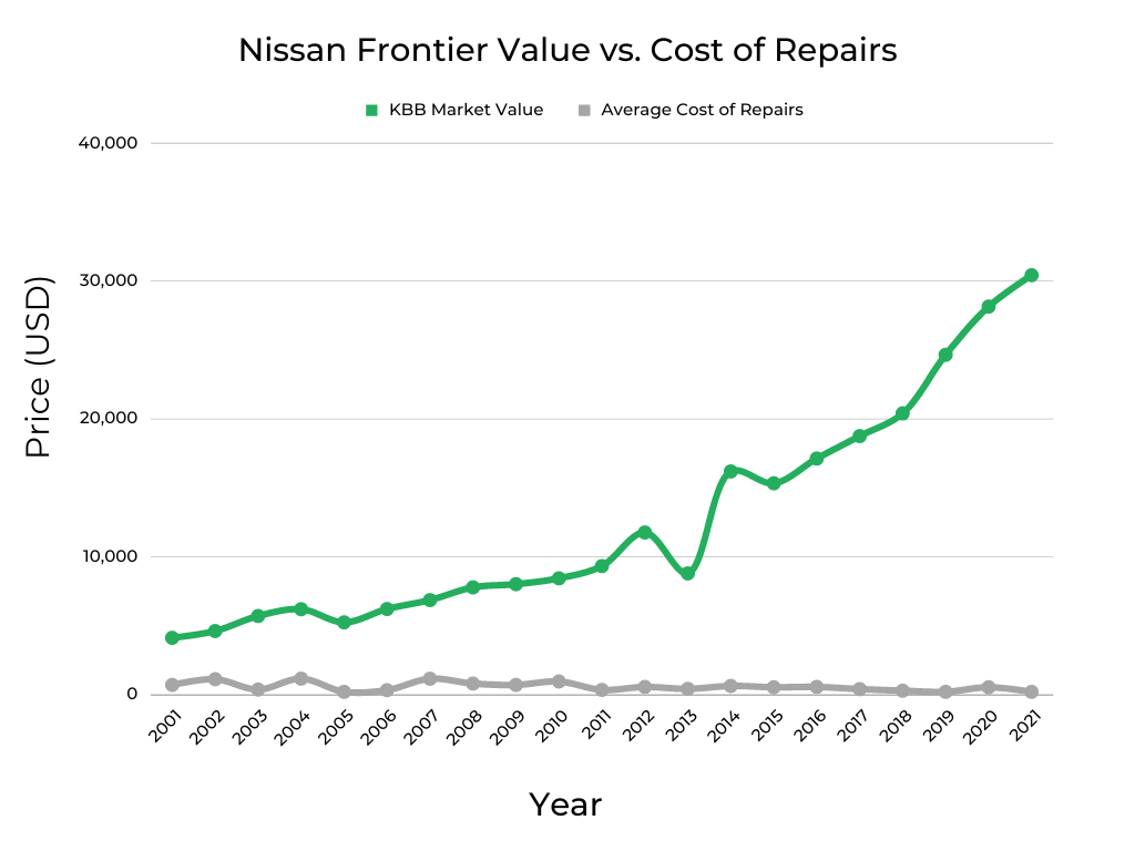 Nissan Frontier Value vs Oost of Repairs