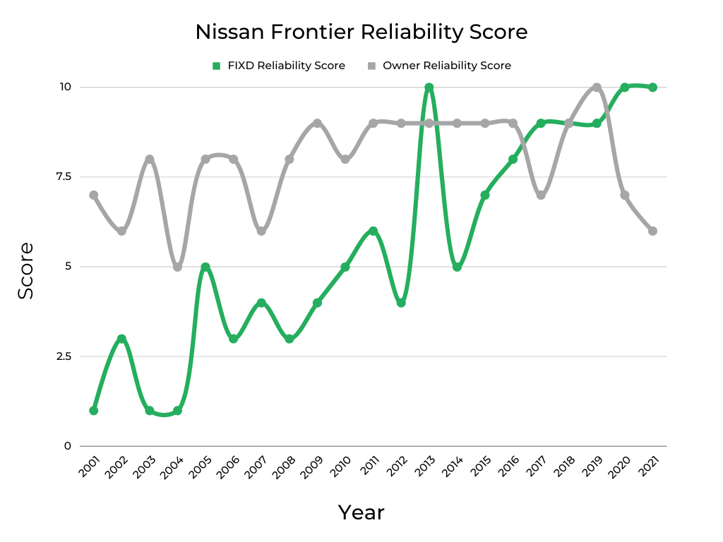 Nissan Frontier Reliability Score