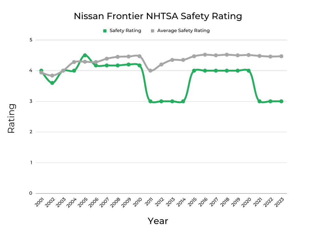 Nissan Frontier NHTSA Safety Rating