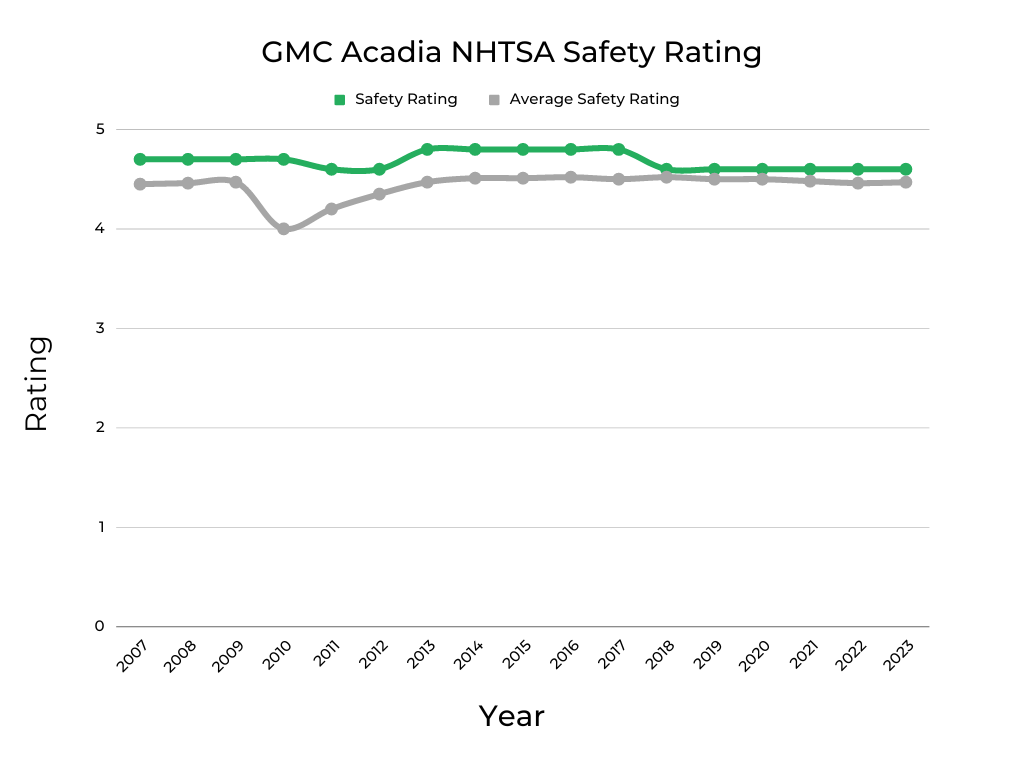 GMC Acadia NHTSA Safety Rating