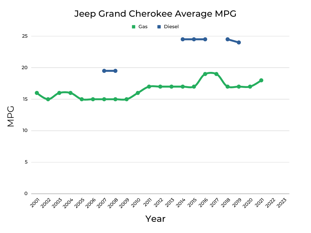 Jeep Grand Cherokee Average MPG