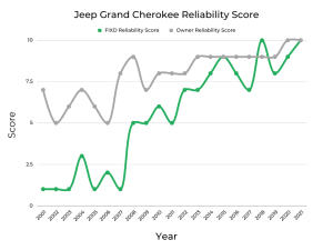 Best & Worst Years of Jeep Grand Cherokee- Graphs & Owner Surveys - FIXD