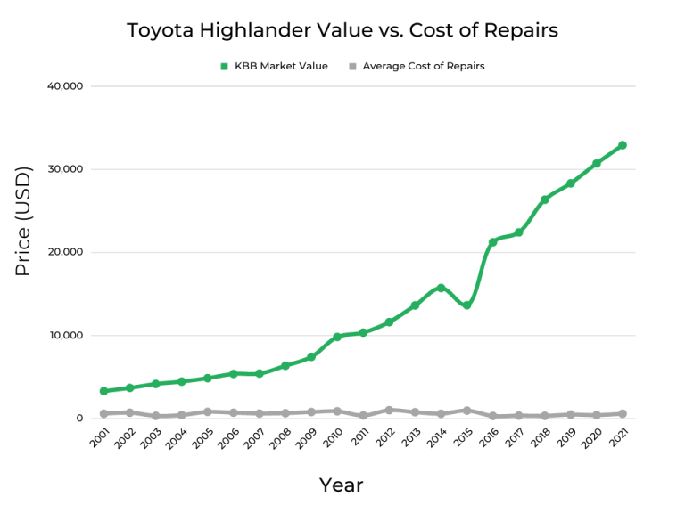 Best & Worst Years of Toyota Highlander - Graphs & Owner Surveys - FIXD