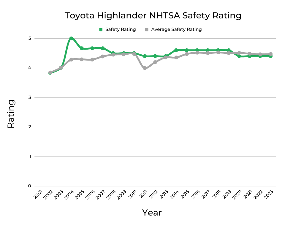 Toyota Highlander NHTSA Safety Rating