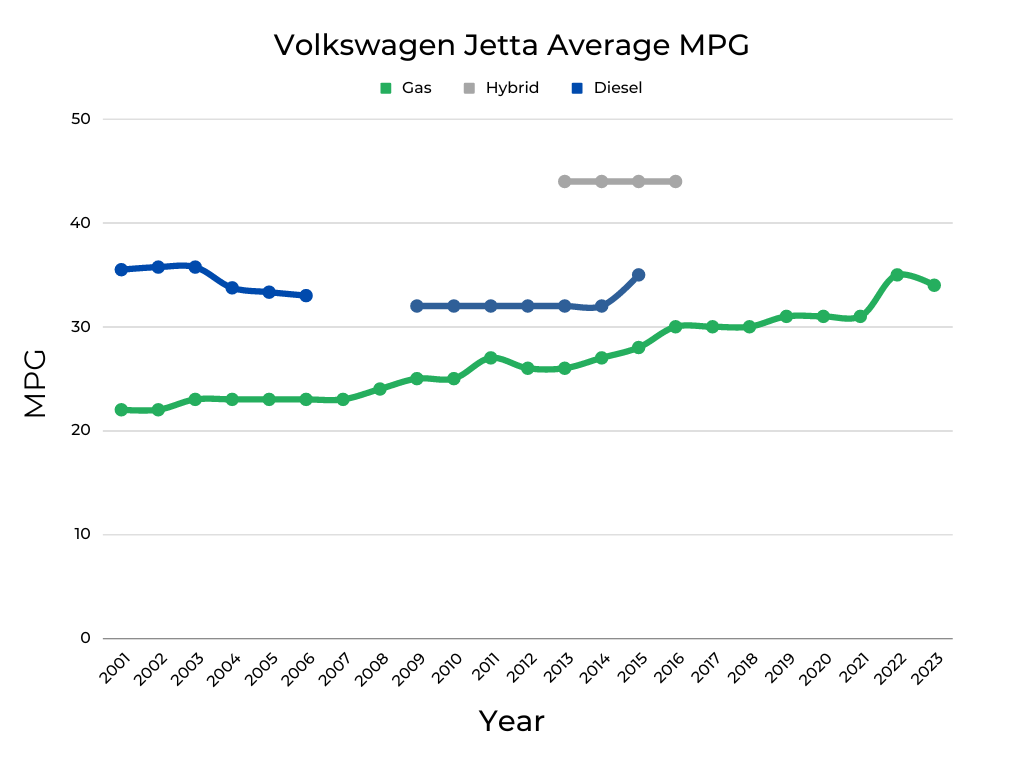Volkswagen Jetta Average MPG