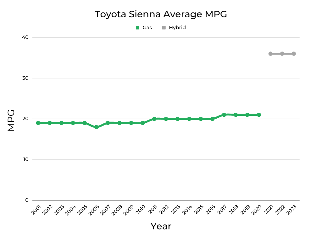 Toyota Sienna Average MPG