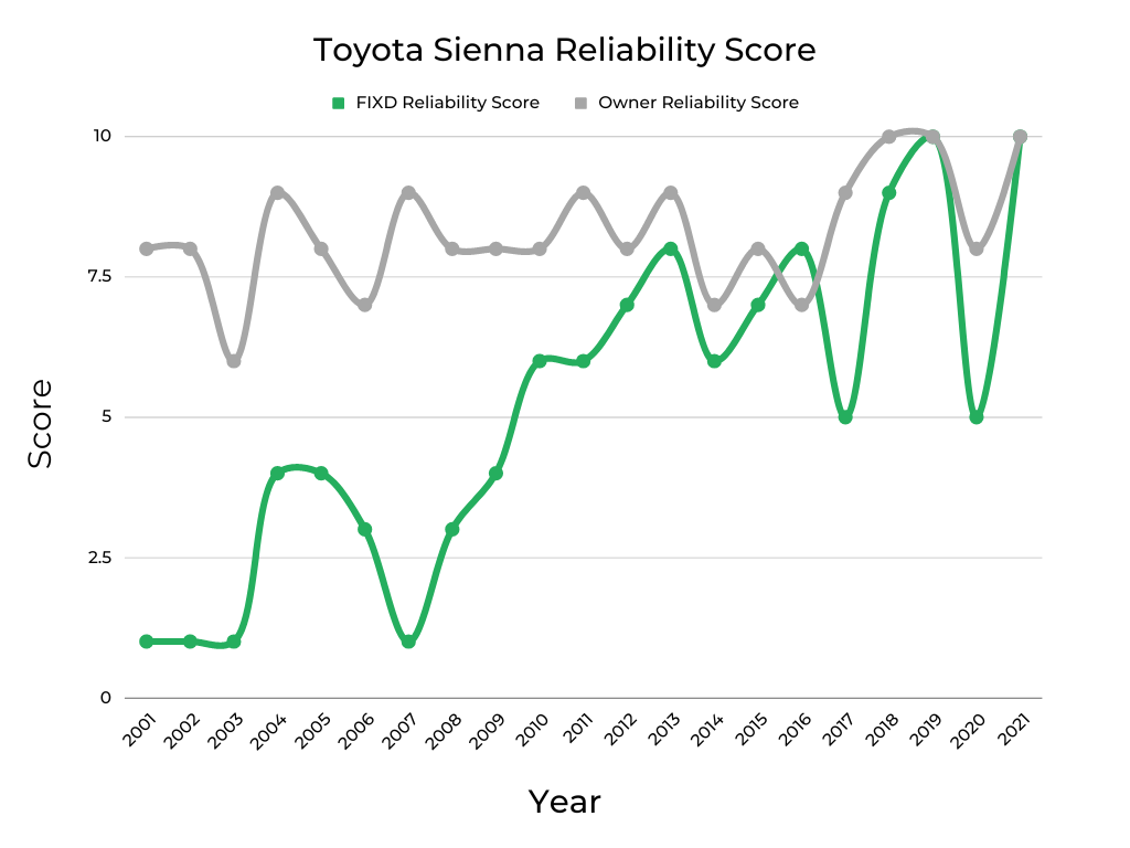 Toyota Sienna Engine Reliability Score