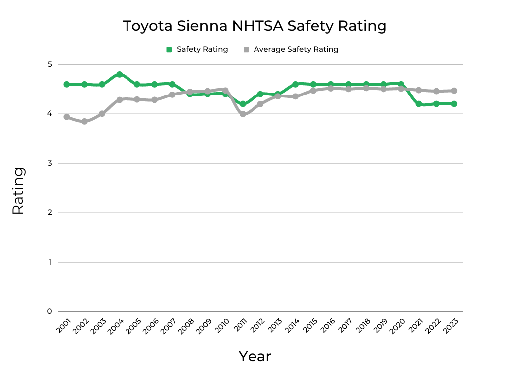 Toyota Sienna NHTSA Safety Rating
