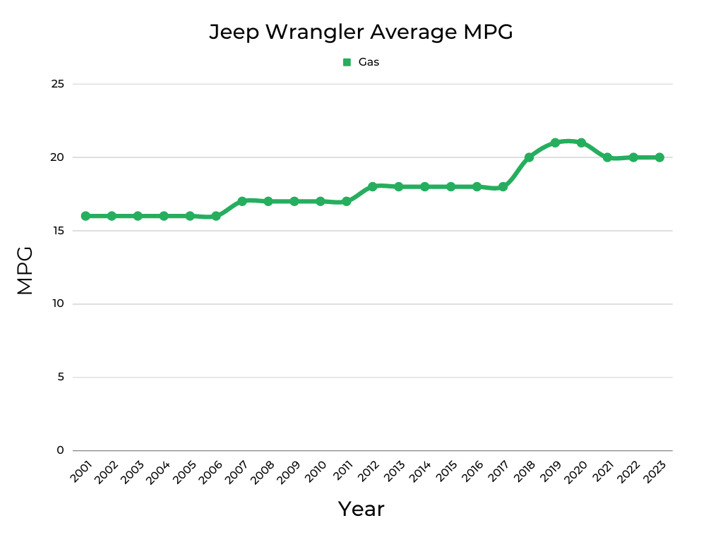 Jeep Wrangler Average MPG