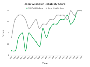 Best & Worst Years of Jeep Wrangler - Graphs & Owner Surveys - FIXD