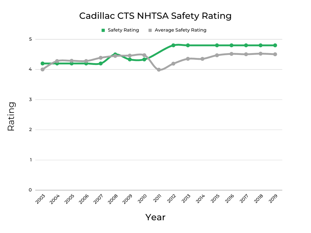 Cadillac CTS NHTSA Safety Rating