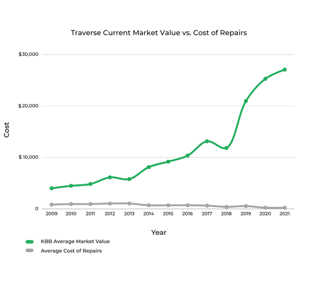 Chevrolet Traverse Market Value vs Cost of Repairs