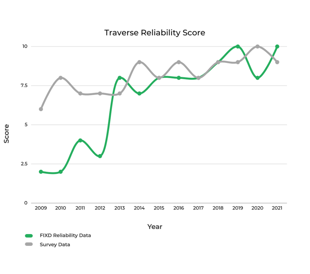 Chevrolet Traverse Engine Reliability Score