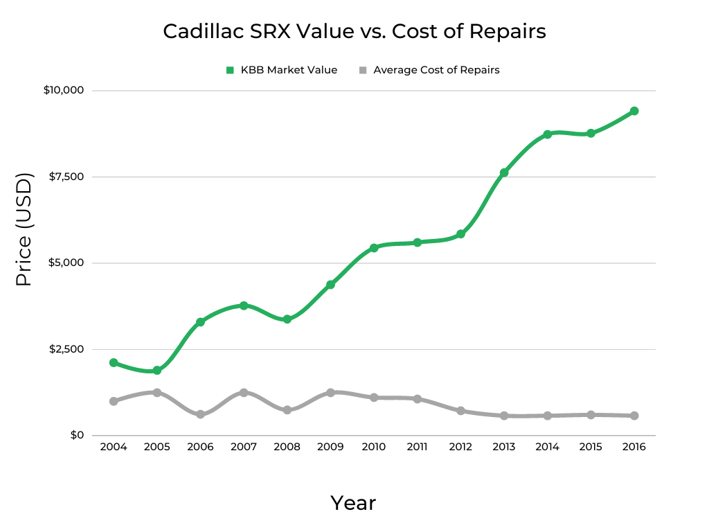 Cadillac SRX Value vs Cost of Repairs