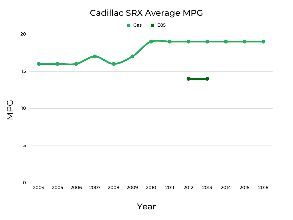 Cadillac SRX Average MPG