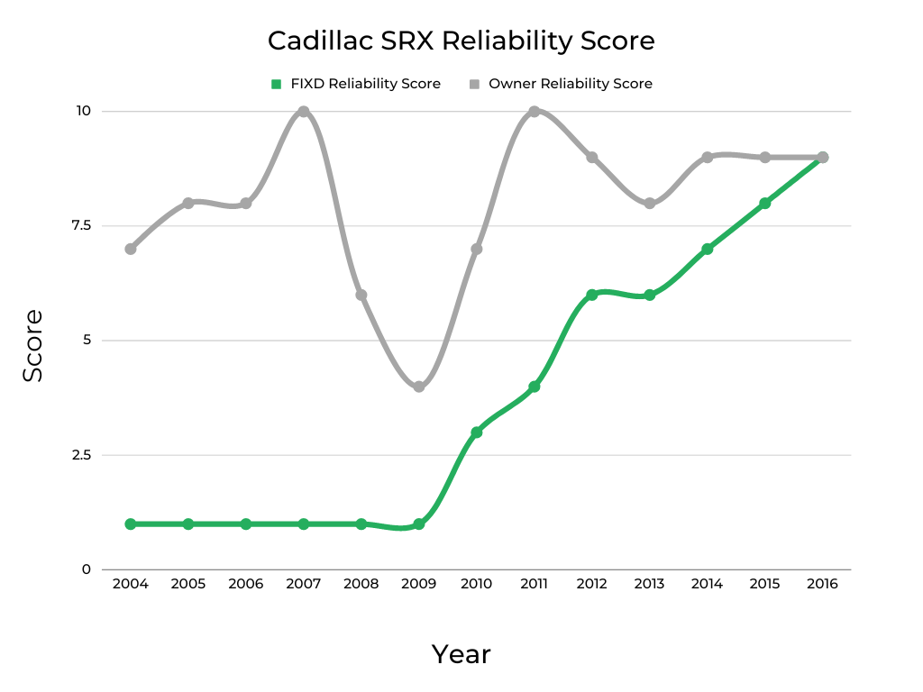 Cadillac SRX Reliability Score