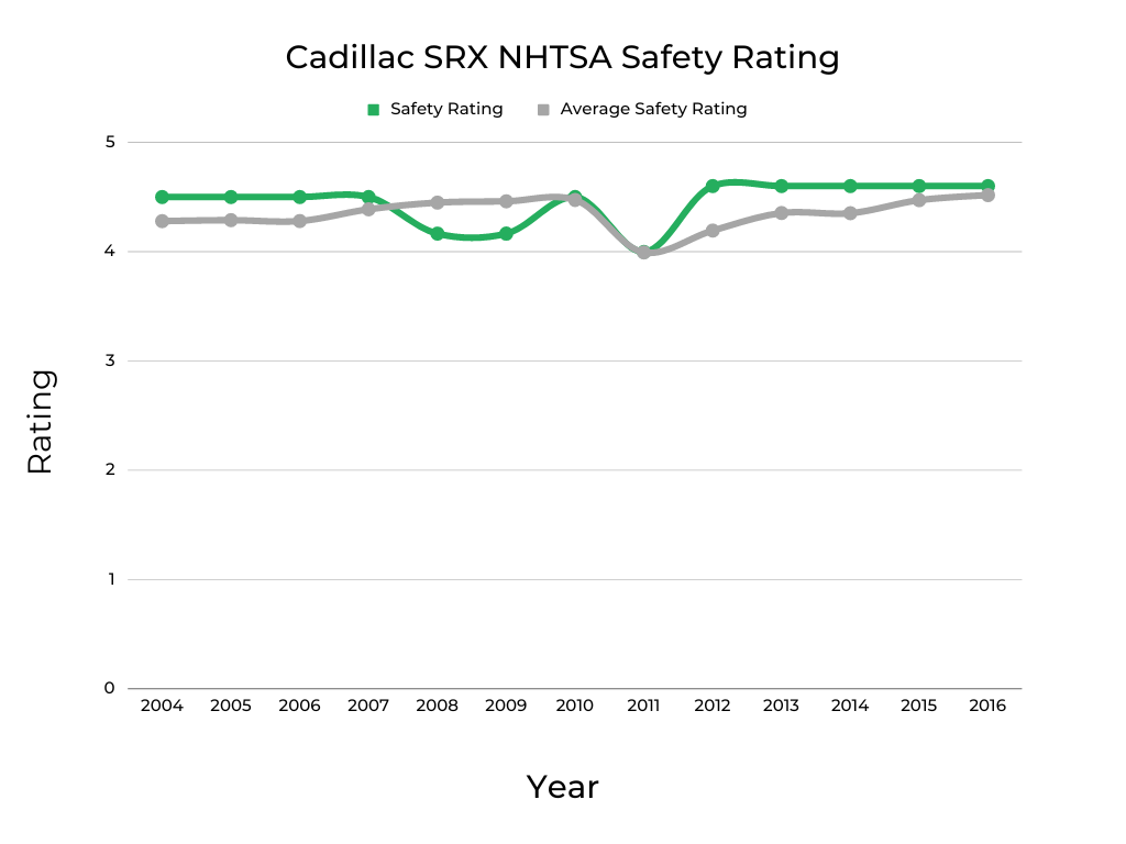 Cadillac SRX NHTSA Safety Rating