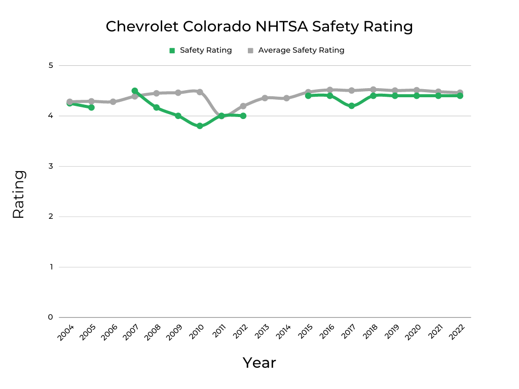 Chevrolet Colorado NHTSA Safety Rating