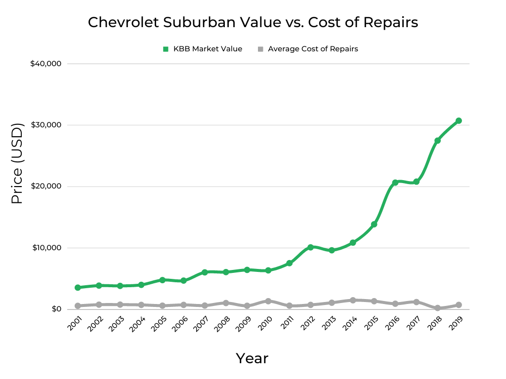 Chevrolet Suburban Market Value vs Cost of Repairs